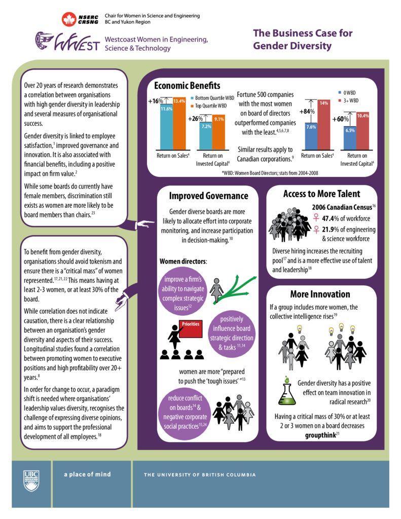 Business Case for Gender Diversity - Project RISE